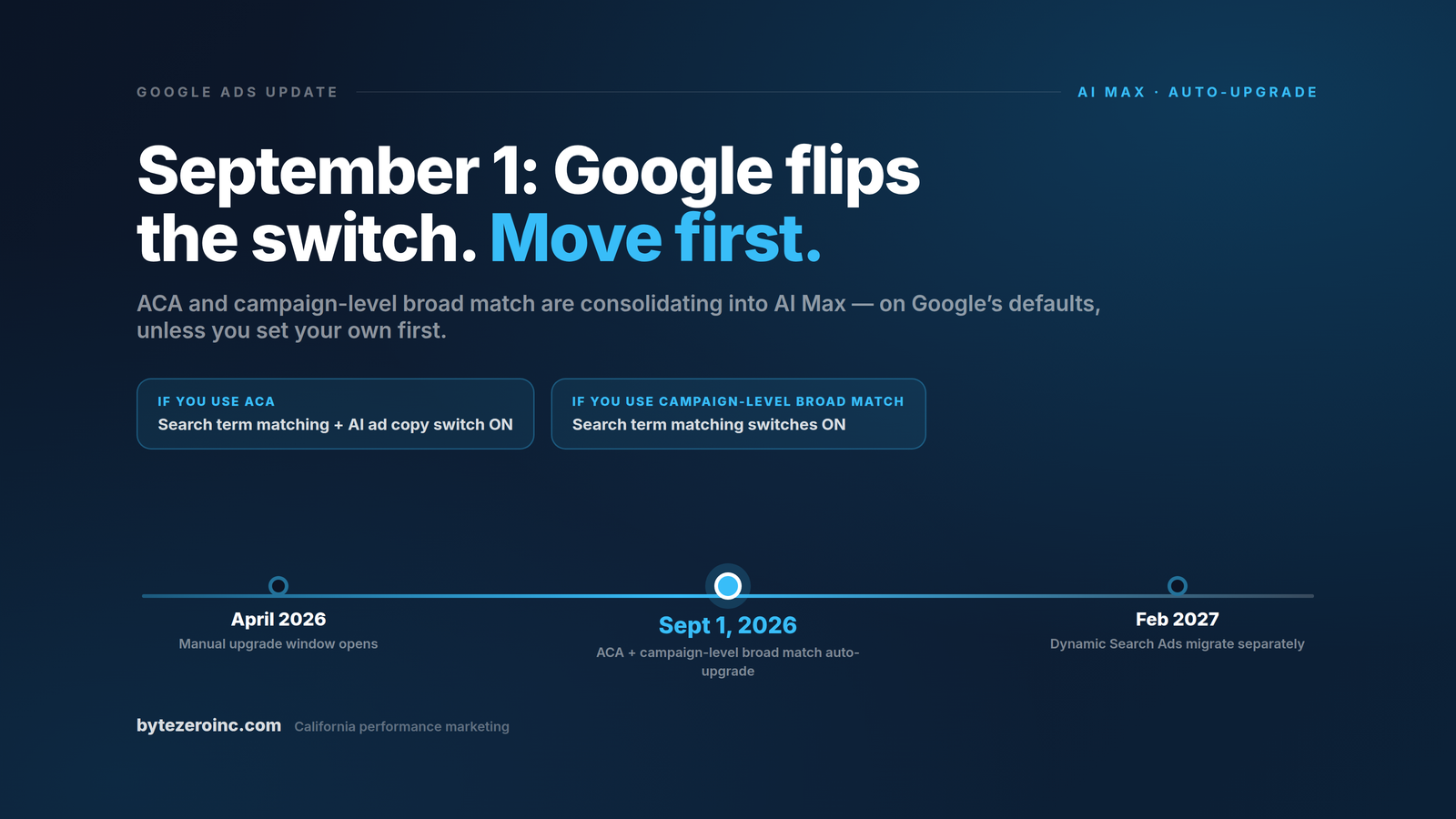 Timeline of Google's AI Max rollout showing the September 1, 2026 automatic upgrade of eligible Search campaigns