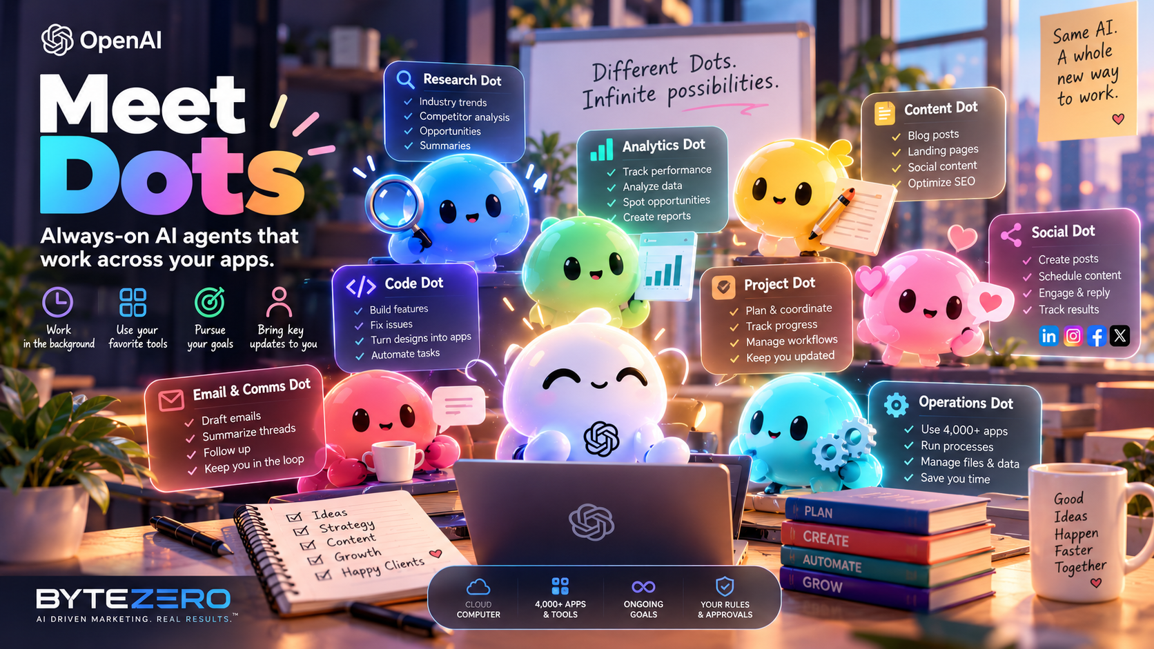 Six colorful AI Dot characters coordinating research, SEO, content, code, social media and analytics with human approval